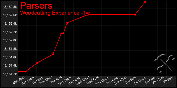 Last 7 Days Graph of Parsers