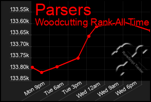 Total Graph of Parsers