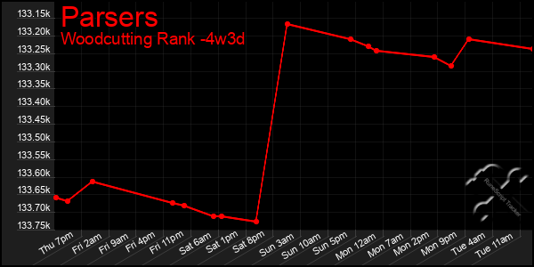 Last 31 Days Graph of Parsers