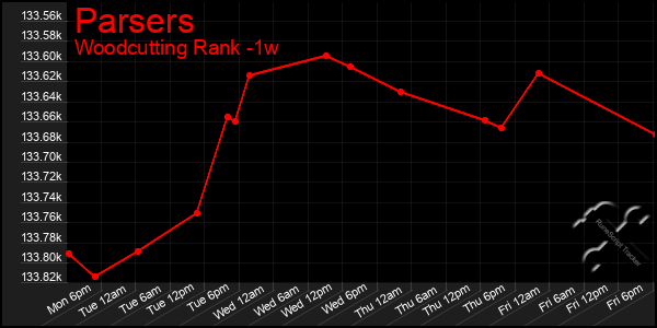 Last 7 Days Graph of Parsers