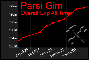 Total Graph of Parsi Gim