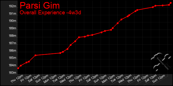 Last 31 Days Graph of Parsi Gim