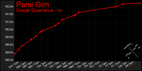 Last 7 Days Graph of Parsi Gim