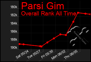 Total Graph of Parsi Gim