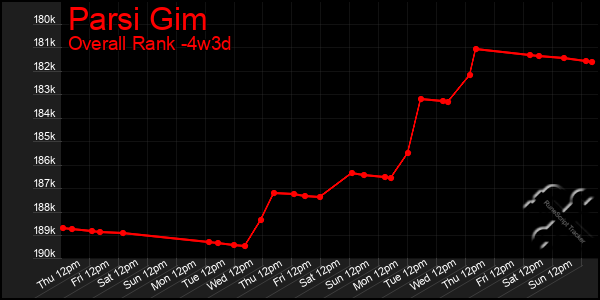 Last 31 Days Graph of Parsi Gim