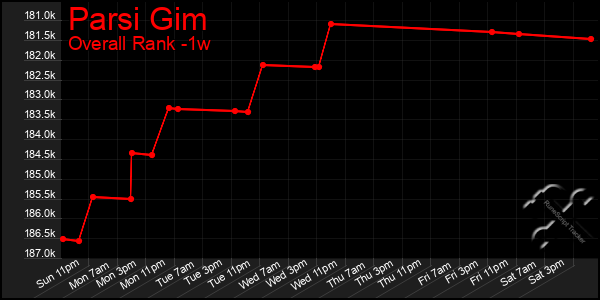 Last 7 Days Graph of Parsi Gim