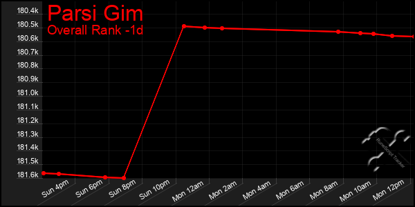 Last 24 Hours Graph of Parsi Gim