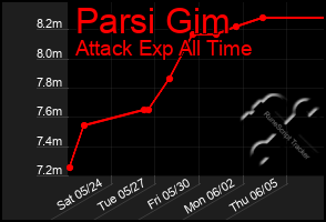 Total Graph of Parsi Gim