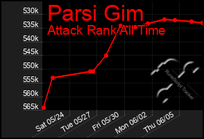 Total Graph of Parsi Gim