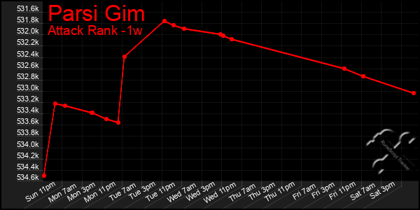 Last 7 Days Graph of Parsi Gim