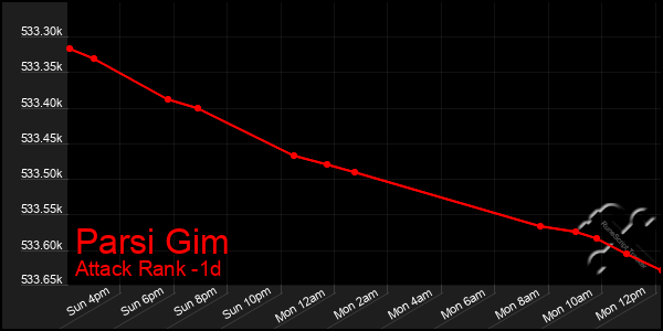 Last 24 Hours Graph of Parsi Gim