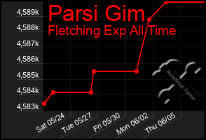Total Graph of Parsi Gim