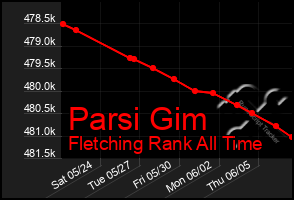 Total Graph of Parsi Gim