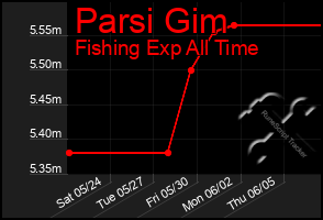 Total Graph of Parsi Gim