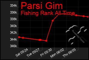 Total Graph of Parsi Gim