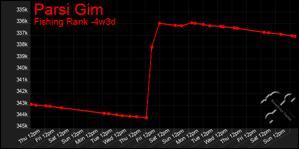 Last 31 Days Graph of Parsi Gim