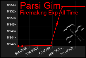Total Graph of Parsi Gim