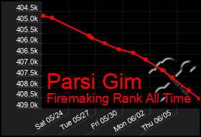 Total Graph of Parsi Gim