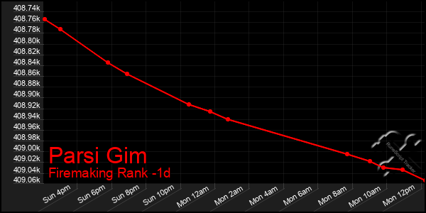 Last 24 Hours Graph of Parsi Gim