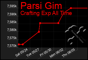 Total Graph of Parsi Gim