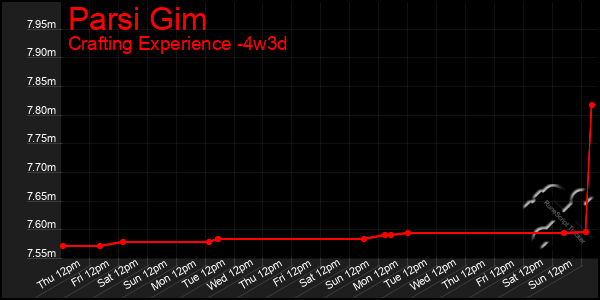 Last 31 Days Graph of Parsi Gim