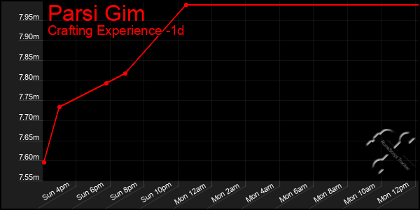 Last 24 Hours Graph of Parsi Gim