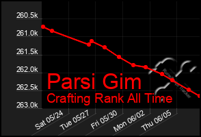 Total Graph of Parsi Gim