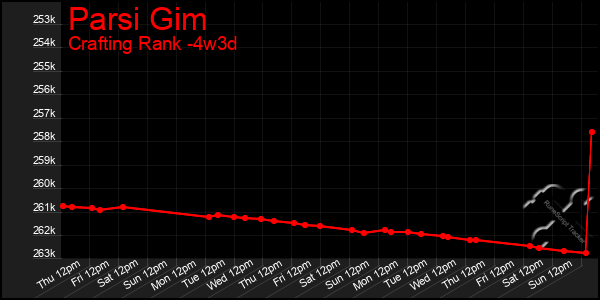 Last 31 Days Graph of Parsi Gim