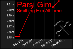 Total Graph of Parsi Gim