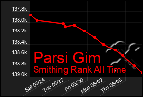 Total Graph of Parsi Gim