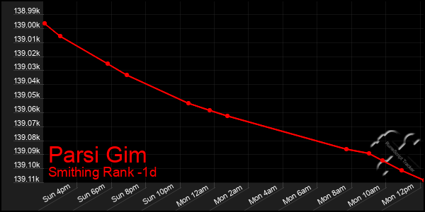 Last 24 Hours Graph of Parsi Gim