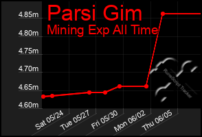 Total Graph of Parsi Gim