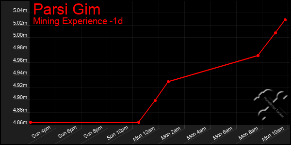 Last 24 Hours Graph of Parsi Gim