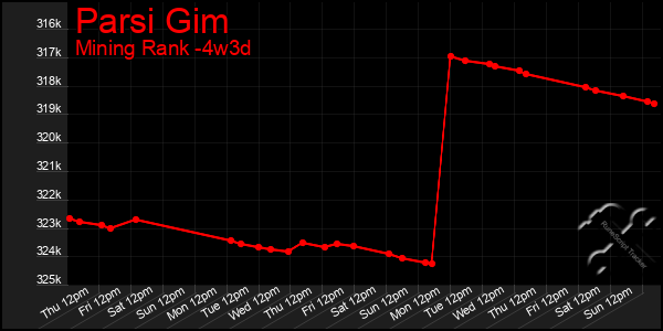 Last 31 Days Graph of Parsi Gim