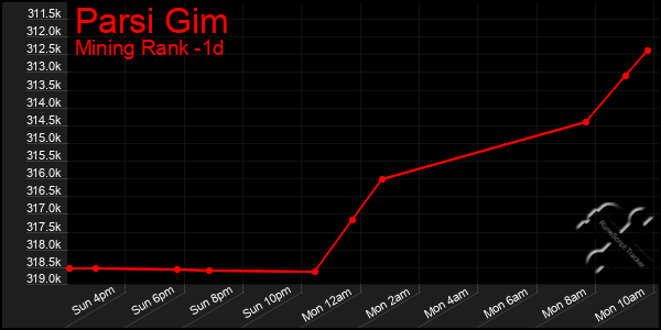 Last 24 Hours Graph of Parsi Gim