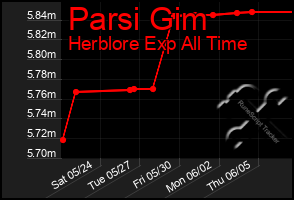 Total Graph of Parsi Gim