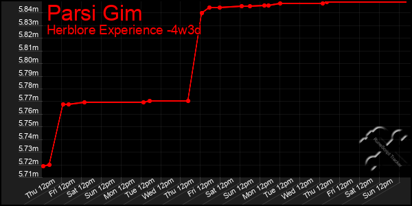 Last 31 Days Graph of Parsi Gim