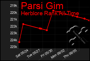 Total Graph of Parsi Gim