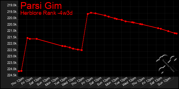 Last 31 Days Graph of Parsi Gim