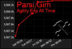 Total Graph of Parsi Gim