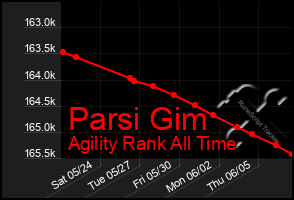 Total Graph of Parsi Gim
