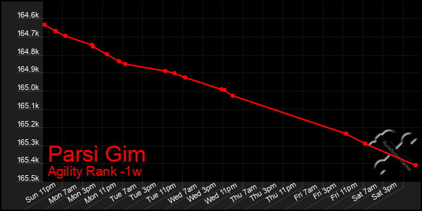 Last 7 Days Graph of Parsi Gim