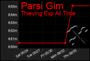 Total Graph of Parsi Gim