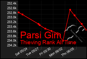 Total Graph of Parsi Gim