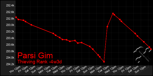Last 31 Days Graph of Parsi Gim