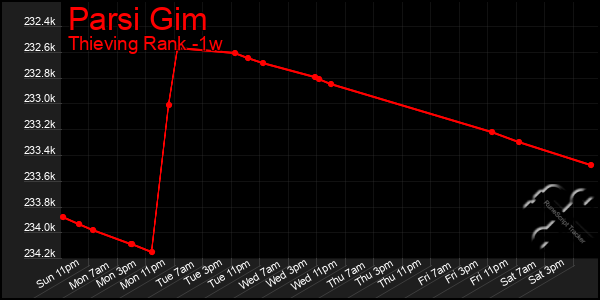 Last 7 Days Graph of Parsi Gim