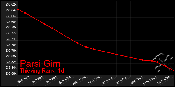 Last 24 Hours Graph of Parsi Gim