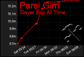 Total Graph of Parsi Gim