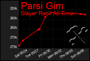 Total Graph of Parsi Gim
