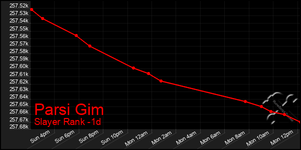Last 24 Hours Graph of Parsi Gim